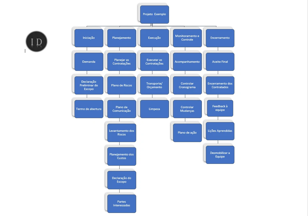 EAP  Estrutura Analítica do Projeto (Modelo Word)