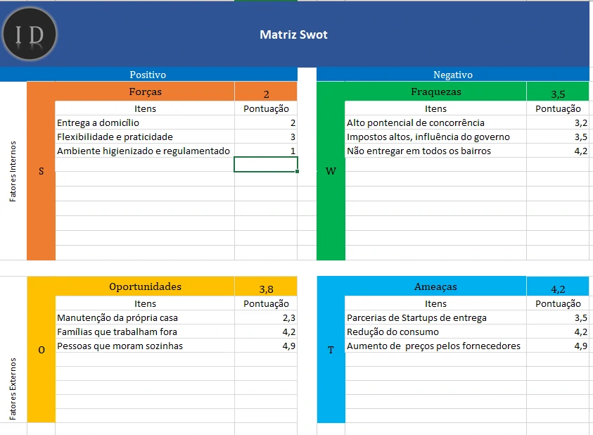 Planilha Análise SWOT Detalhada com Pontuação